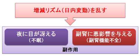 ステロイドの日内変動を乱すと起こる副作用