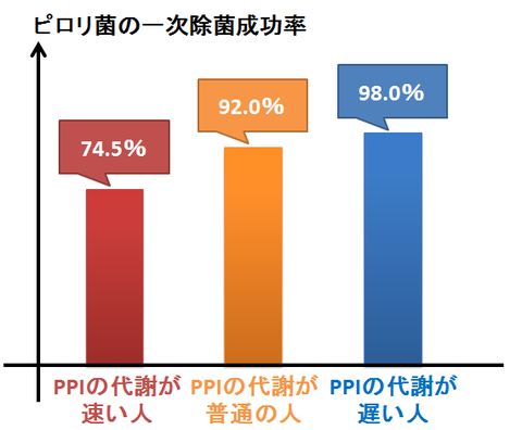 ピロリ除菌成功率とPPIの代謝速度