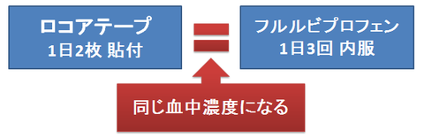 ロコア～血中濃度