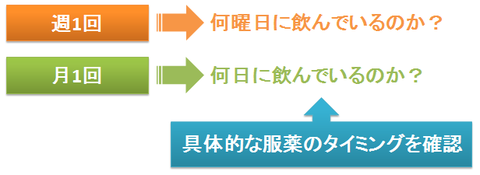 BP剤の服薬コンプライアンスの確認