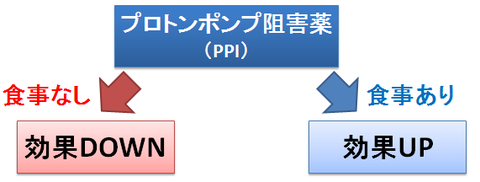 PPIと食事の関係