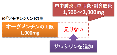 オーグメンチンとサワシリンの併用～高用量