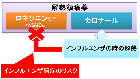 インフルエンザとカロナール