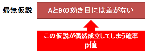 帰無仮説とp値2