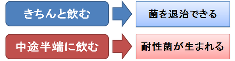 耐性菌と抗生物質の使い方