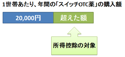 スイッチOTCの所得控除対象