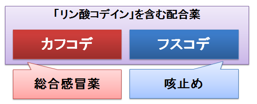 成分 フスコデ 『カフコデ』と『フスコデ』、同じ「リン酸コデイン」を含む配合薬の違いは？～有効成分と使用目的の違い