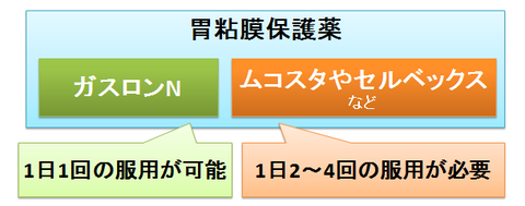 ガスロンNと胃粘膜保護薬