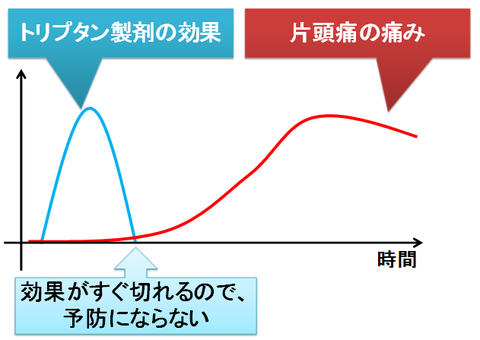 トリプタンの予防投与が期待できない理由