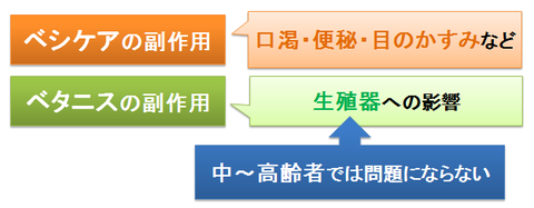 ベシケアとベタニス～副作用