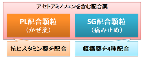 PL配合顆粒とSG配合顆粒