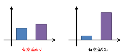 有意差とグラフの大小