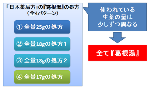 葛根湯の4つの処方パターン