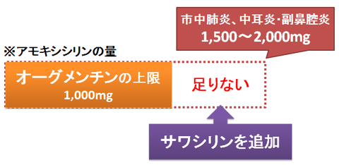 オーグメンチンとサワシリンの併用2