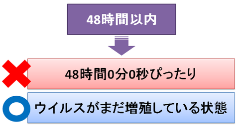 インフルエンザの薬、48時間以内が表す意味