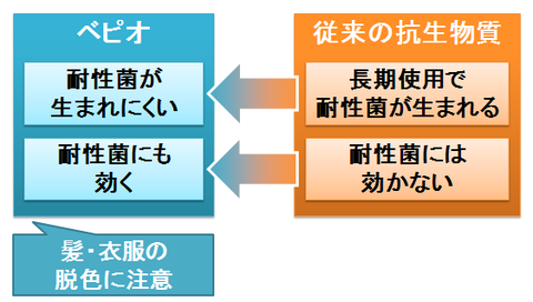 ベピオ～従来の抗生物質との違い