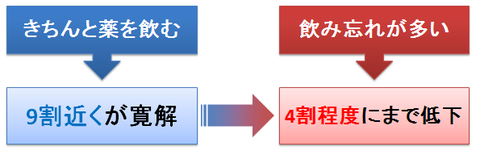 潰瘍性大腸炎の寛解率と服薬アドヒアランス