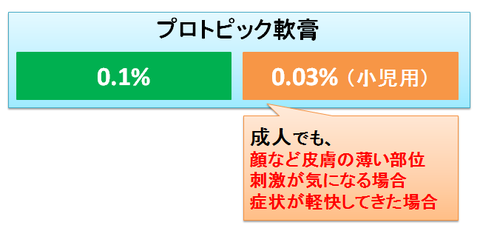 プロトピック軟膏小児用を成人でも使う理由