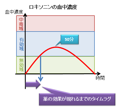 ロキソニンの血中濃度