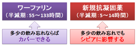 ワーファリンと新規抗凝固薬～半減期