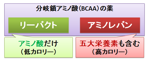 リーバクトとアミノレバン～BCAA製剤の差