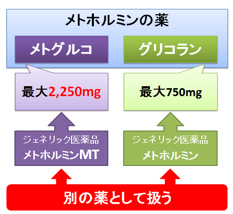 メトグルコとグリコラン～ジェネリック医薬品も異なる別の薬