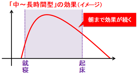 中～長時間型の睡眠薬のイメージ