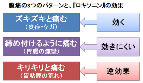 ロキソニンと腹痛3つのパターン