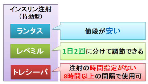 ランタスとレベミルとトレシーバ