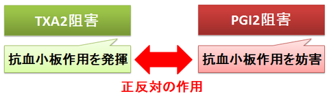 トロンボキサンとプロスタグランジンの抗血小板作用