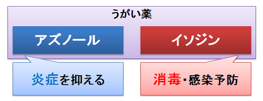 アズノールとイソジン3