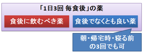 1日3回毎食後の薬～食後の必要性