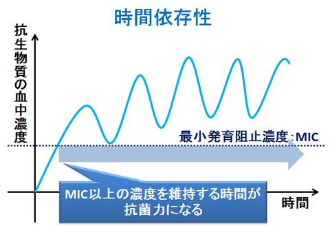 時間依存性の抗生物質