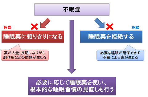 不眠症と睡眠薬