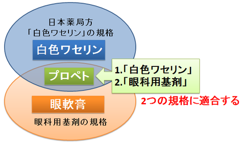 プロペトと白色ワセリン～2つの規格