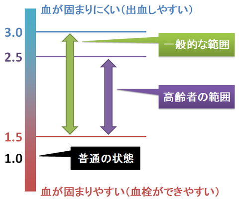 PT-INRのコントロール