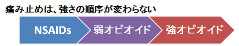 痛み止め～強弱の順序は変わらない