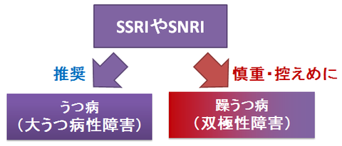 うつ病と躁うつ病～SSRIやSNRIの適応