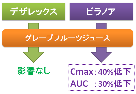 デザレックスとビラノア～グレープフルーツジュースの影響