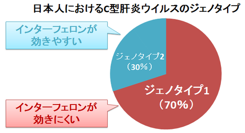 日本人のC型肝炎ウイルスジェノタイプ～1と2