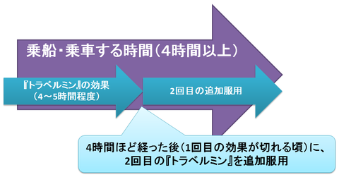 トラベルミンの追加のタイミング