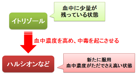 イトリゾールとハルシオン３