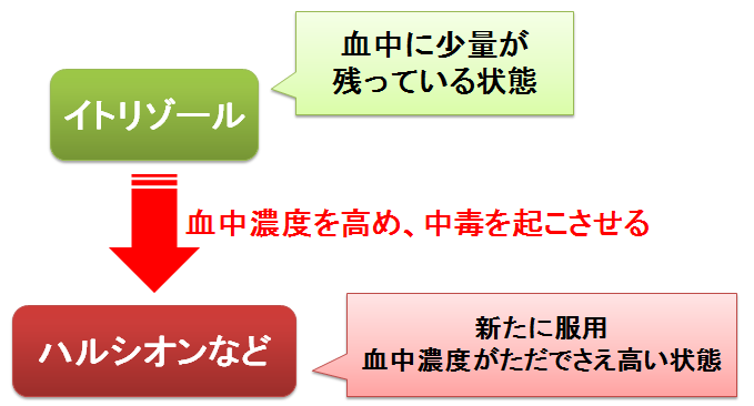 イトリゾール の パルス療法 効果や副作用はいつまで続くの 血液中と爪で異なる薬の残り方 お薬q A Fizz Drug Information