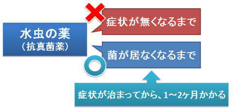 水虫の薬はいつまで～症状が治まってからも