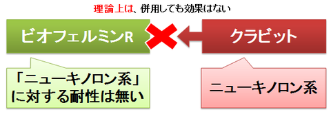 クラビットとビオフェルミンR