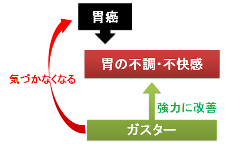 ガスターの胃癌症状隠蔽