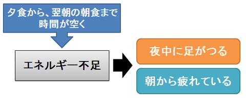 肝不全による夜間と朝のエネルギー不足