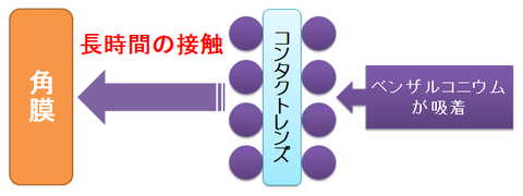 ベンザルコニウムの吸着