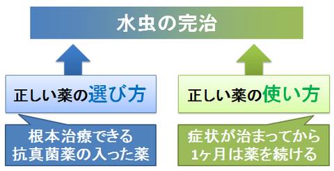 市販の水虫薬でも完治できる