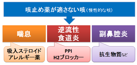 咳止めが適さない慢性的な咳